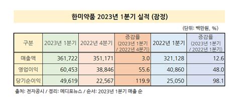 한미약품 1분기 매출 3617억원 영업이익 48 증가한 605억원 달성