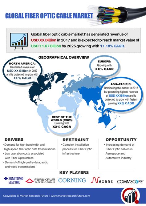 Fiber Optic Cable Market Size Share Trends Growth Forecast