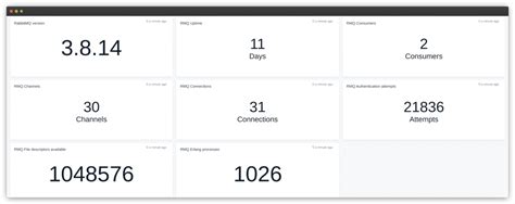 Rabbitmq Monitoring Made Easy With Apica Apica