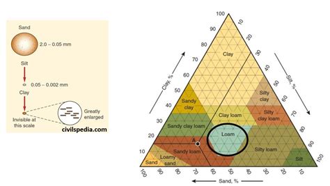 Soil Formation, Profile & Characteristics - civilspedia.com