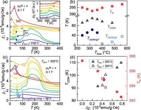 Figure 1 From Annealing Tunable Charge Density Wave Order In A Magnetic