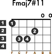 Fmaj7 Ukulele Chord - Dusolapan