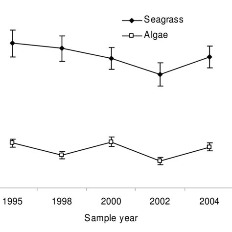 Average Percent Cover Of Seagrass And Algae At Repeated Measures Sample