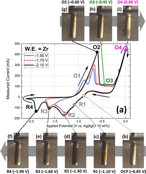 A Cyclic Voltammogram Scan Rate 100 Mv S −1 Of The Zr Wire Download Scientific Diagram