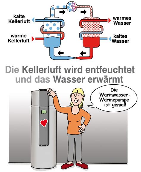 Brauchwasser Wärmepumpe bzw Warmwasser Wärmepumpe