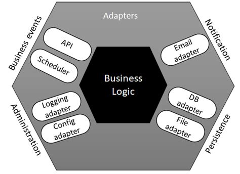 Layer Architecture vs. Hexagonal Architecture. Which one to choose ...
