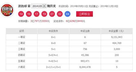 双色球开奖结果14105期：头奖915万 奖池662亿双色球资讯彩票海口网