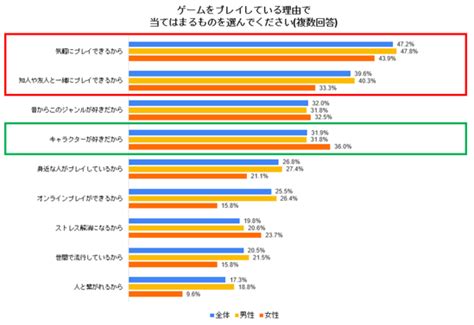 【男女のコロナ禍におけるゲームプレイ実態調査】プレイするジャンルにもジェンダーレスの兆し、女性でもシューティングゲームが人気 ゲームを通して6