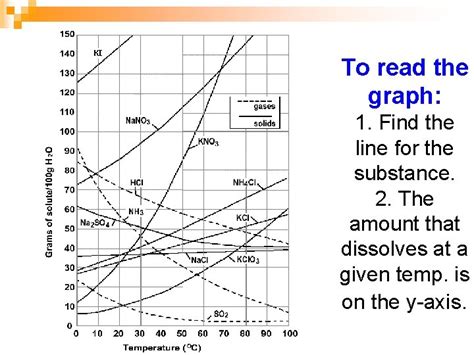 Reading Solubility Curves What Is Solubility Solubility The