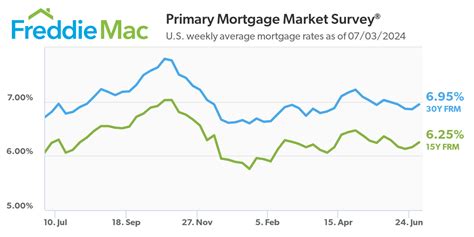 Mortgage Rates Increase 新浪香港