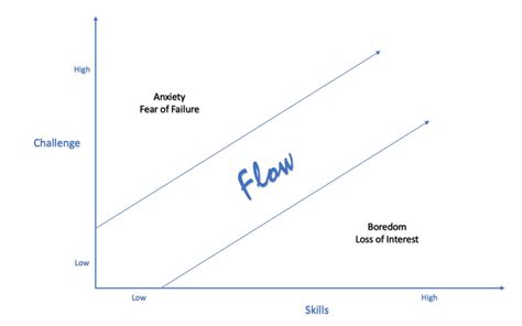 Achieving the State of Flow | JobsPikr