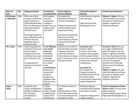 Supreme Court Cases Chart Name Of Case Year Backgroundfacts