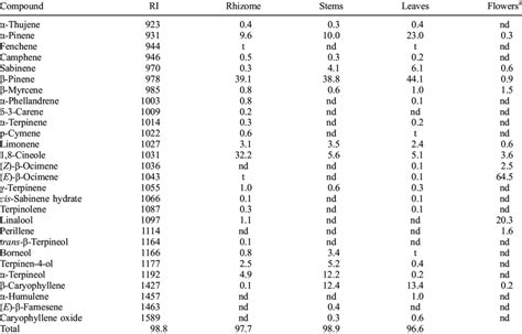 Percentage Of Volatile Constituents In The Hedychium Coronarium