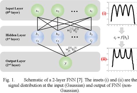 Figure 1 From Impact Of Non Gaussian Noise Distribution By Artificial