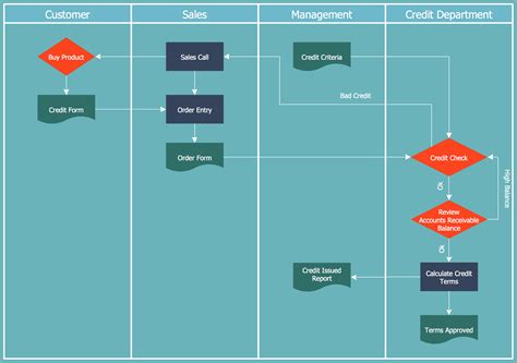 Functional Process Flow Diagrams A Diagram Showing The Flow