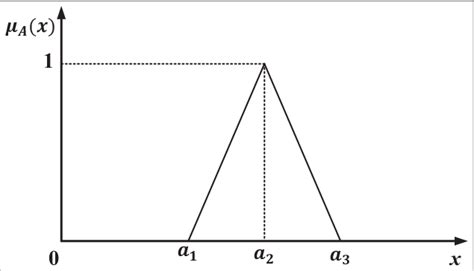 Graphical Presentation Of The Triangular Fuzzy Number Download Scientific Diagram