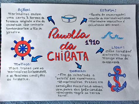 Revolta De Beckman Mapa Mental ENSINO