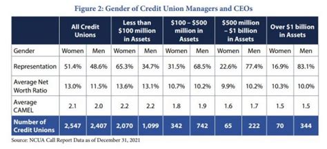 Nearly 5 Of Cus Participated In Ncua S Diversity Self Assessment Report Shows