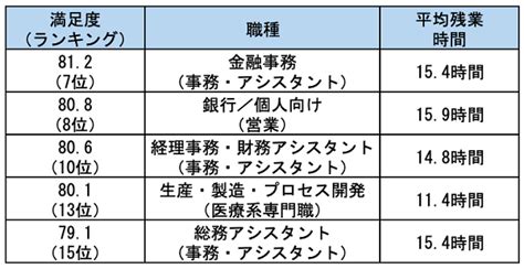 職種別の年収・残業・時給ランキング！仕事選びであなたは何を重視する？（zuu Online）