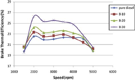 Brake Thermal Efficiency Vs Speed For Biodiesel Blends From Thumba Oil