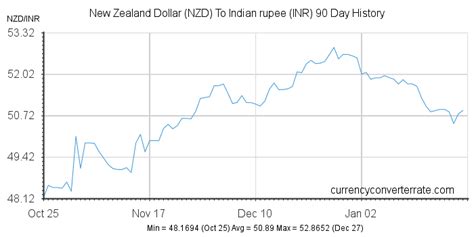 NZD To INR Convert New Zealand Dollar To Indian Rupee Currency