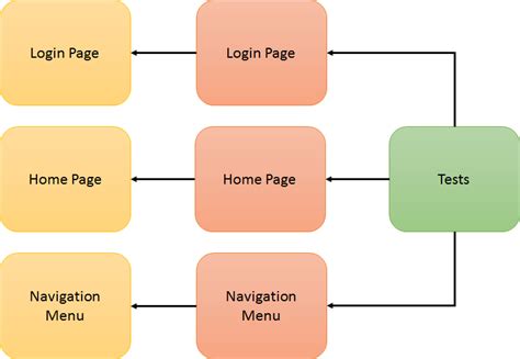 Page Object Model Framework Diagram Selenium Python Pom Qxf2