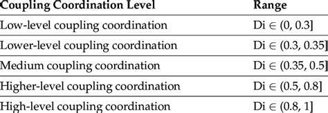 Classification Of Coupling Coordination Degree Download Scientific