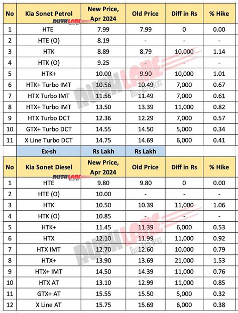 Kia Sonet New Variants Offer Sunroof At Affordable Prices