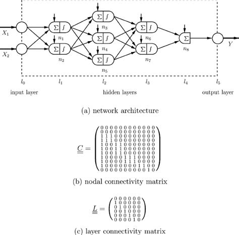 Multilayer Perceptron A Architecture Of The Mlp Consisting Of One Download Scientific