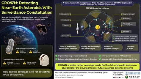 A proposal for monitoring potentially hazardous near-Earth asteroids