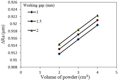 Effects of process variables on change in surface roughness ΔRa a