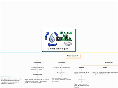 El Ciclo Hidrológico Mind Map