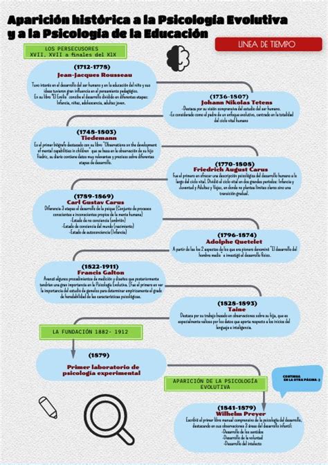 Línea De Tiempo Psicología Evolutiva Y Psicología De La Educación