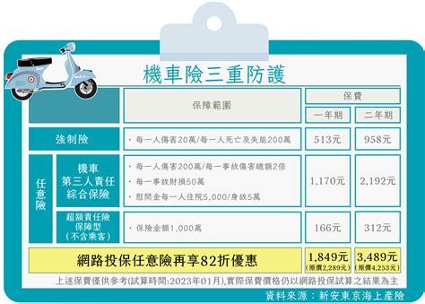 【了解路權 機車下篇】機車族保平安 基本三重防護你有了嗎？ Yahoo奇摩汽車機車