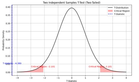 Independent Samples T Test Formula Examples Calculator