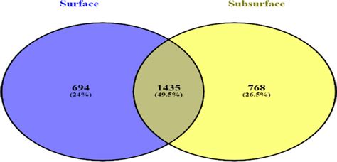 Venn Diagram Showing Shared And Unique Otus At 97 Identity Among