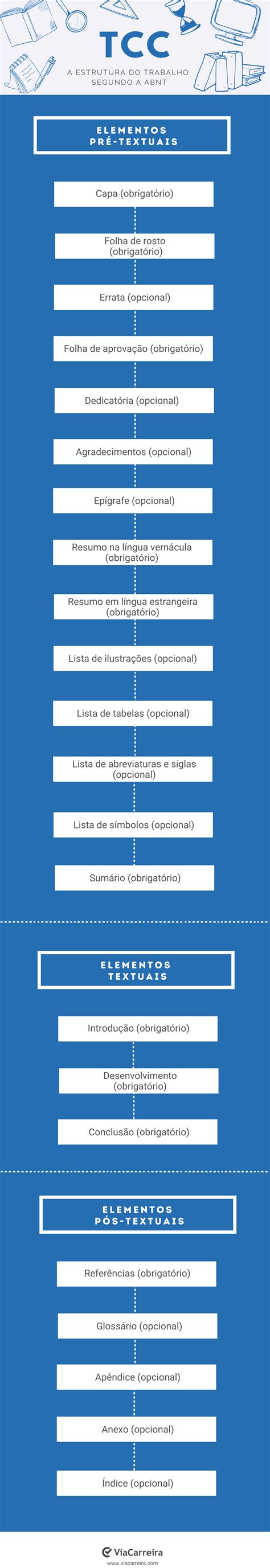 O que é um TCC? Entenda o Trabalho de Conclusão de Curso
