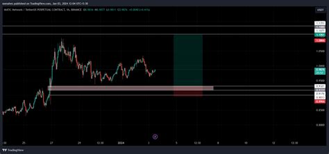 Binance Maticusdt P Chart Image By Oomahes Tradingview