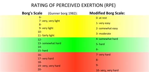 Modified Borg Perceived Exertion Scale