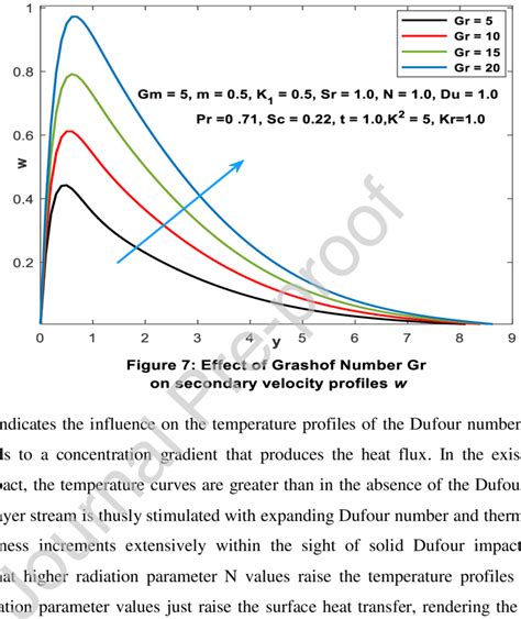 Indicates The Prandtl Numbers Effect Pr On Temperature Profiles The