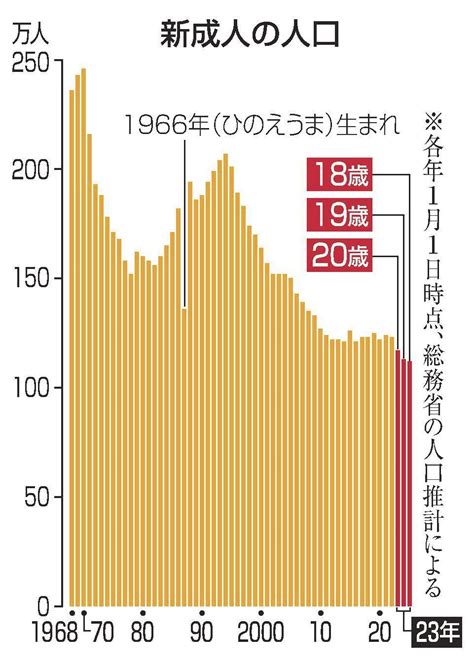 18歳成人 最少112万人 卯年生まれは997万人 山陰中央新報デジタル