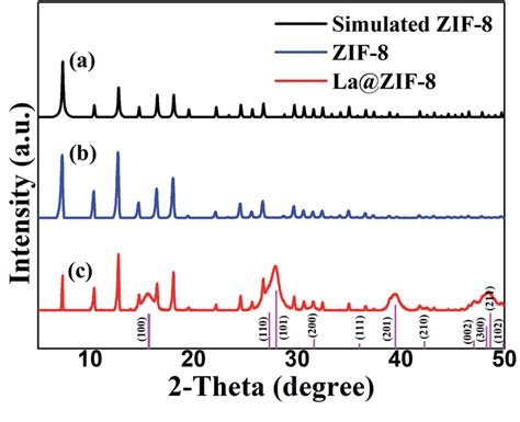 Xrd Patterns Of The Simulated Zif And The As Prepared Zif And