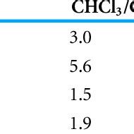 Lichen Extract Yields Obtained By Using Different Solvents