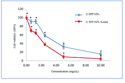 Cell Viability Assay On Caco2 Cells Versus The Concentrations Of C TPP