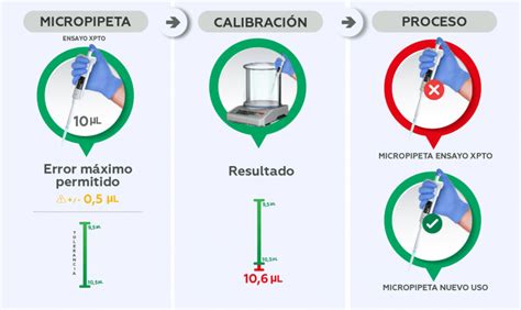 La calibración del instrumento garantiza la calidad en los procesos