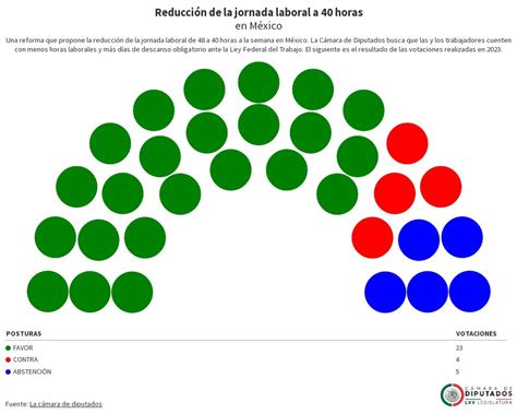 Votación en la reducción Jornada Laboral 40 horas Flourish