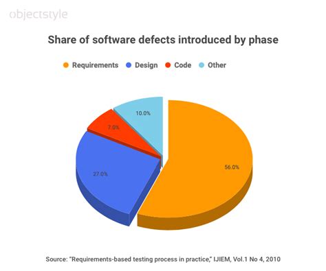 Requirements Testing And Management For A Software Product