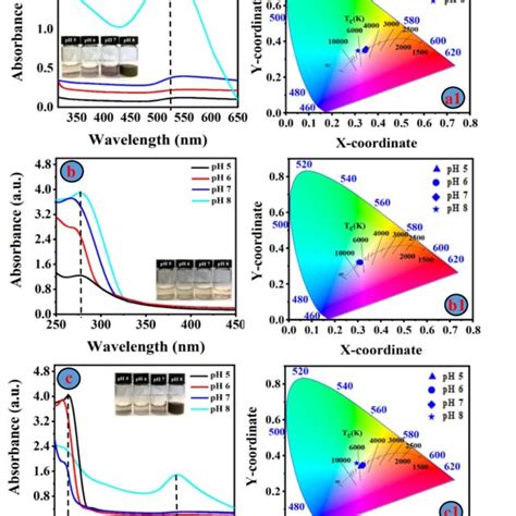 Uv Vis Absorption Spectra Of As Synthesized Nps With Corresponding