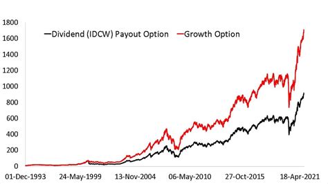 Why Mutual Fund Dividend Option Idcw Returns Are Not Published