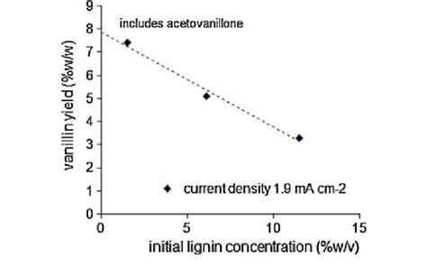 Vanillin Yield As Function Of Lignin Concentration Download Scientific Diagram